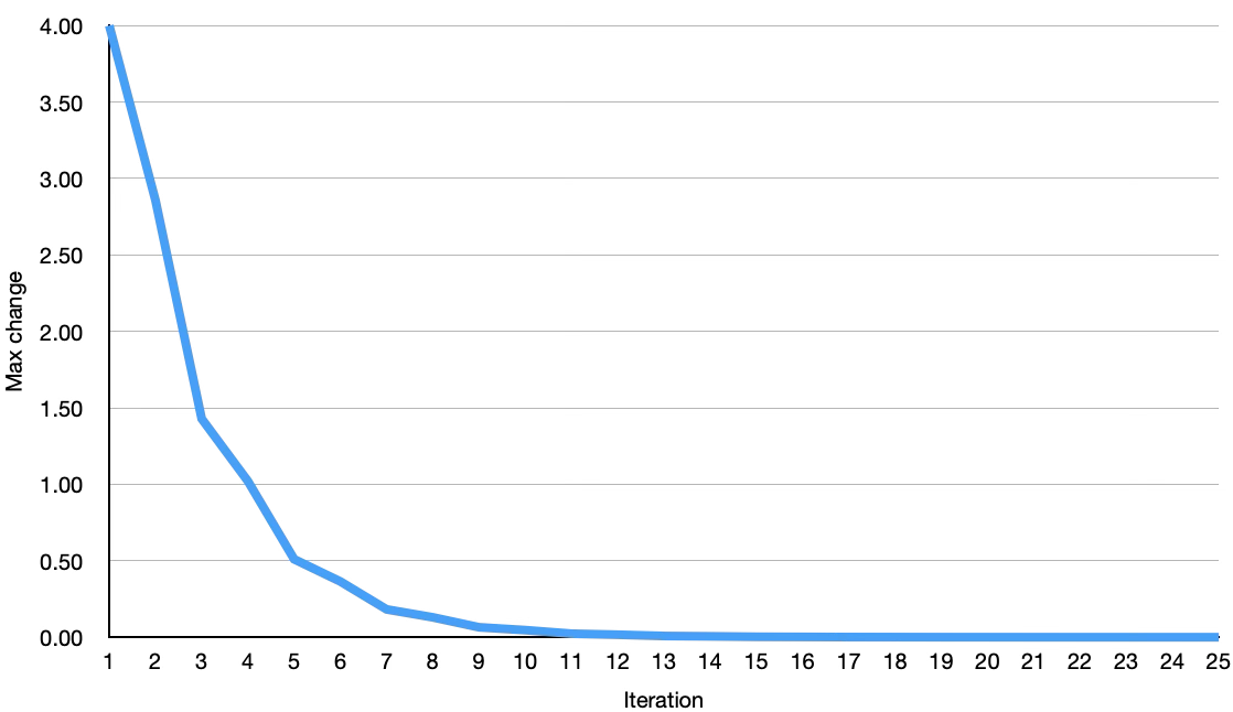 Convergence of the Jacobi method