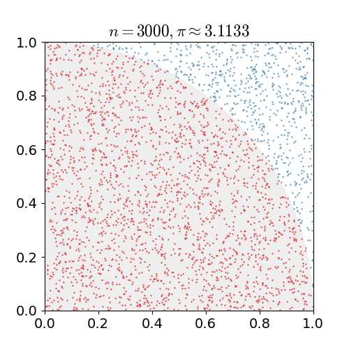 Visual representation of a Monte Carlo method for calculating Pi