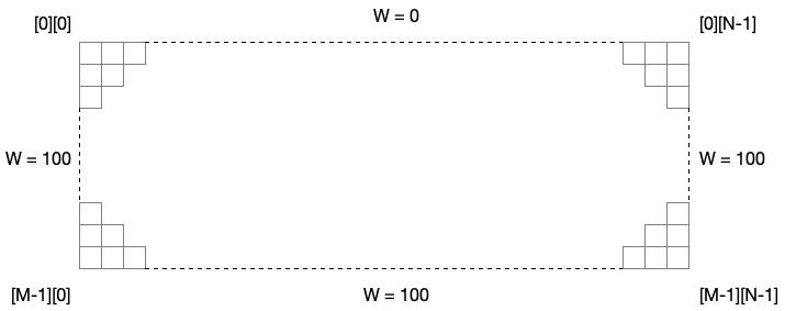 The spatial grid for calculating the result of the heat equation