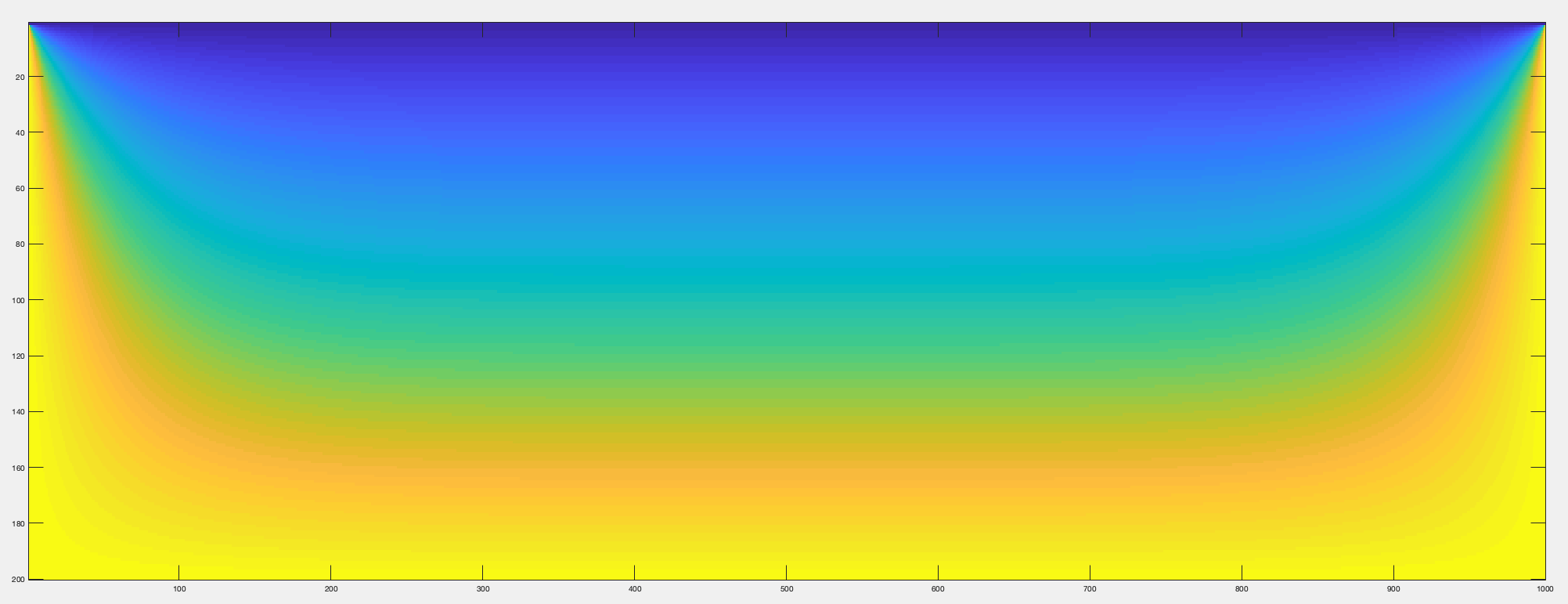 The result of the steady state heat equation on a 200 x 1000 grid