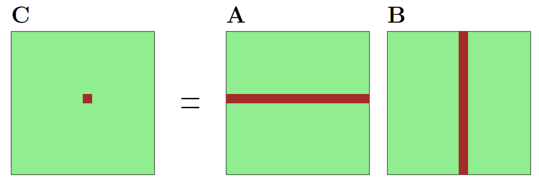 Matrix Multiplication