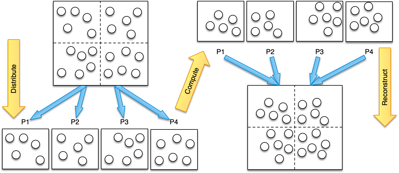 A parallelised particle simulation