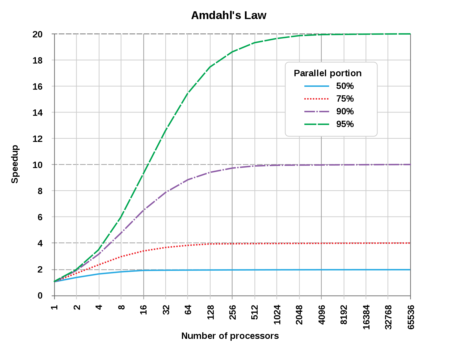 Amdahl's law example