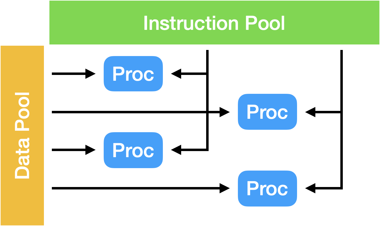 Multiple instruction streams, multiple data streams