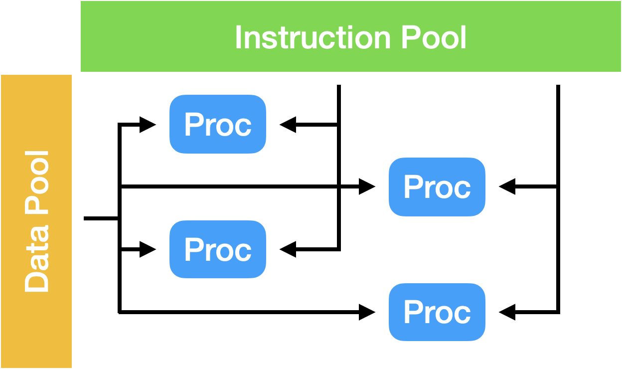 Multiple instruction streams, single data stream