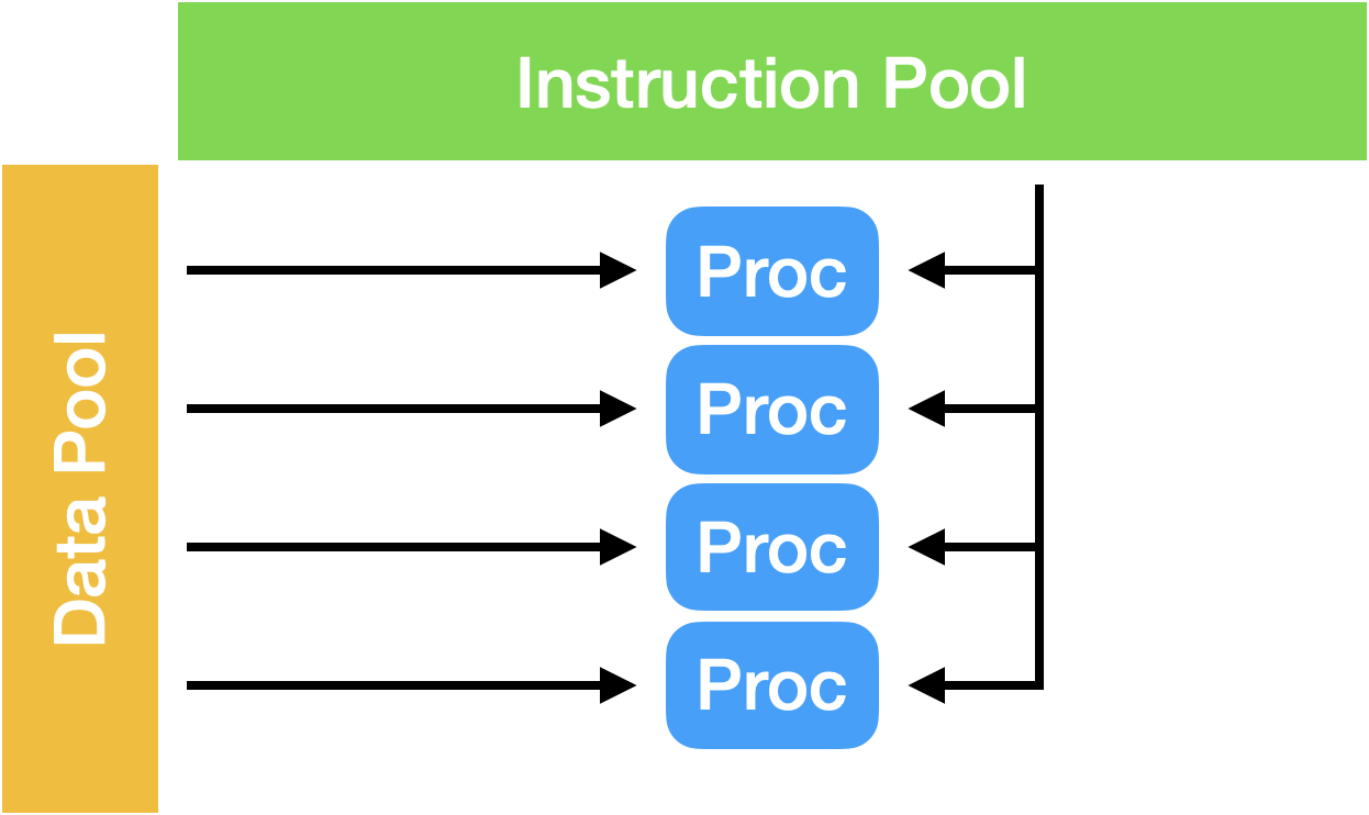 Single instruction stream, multiple data streams