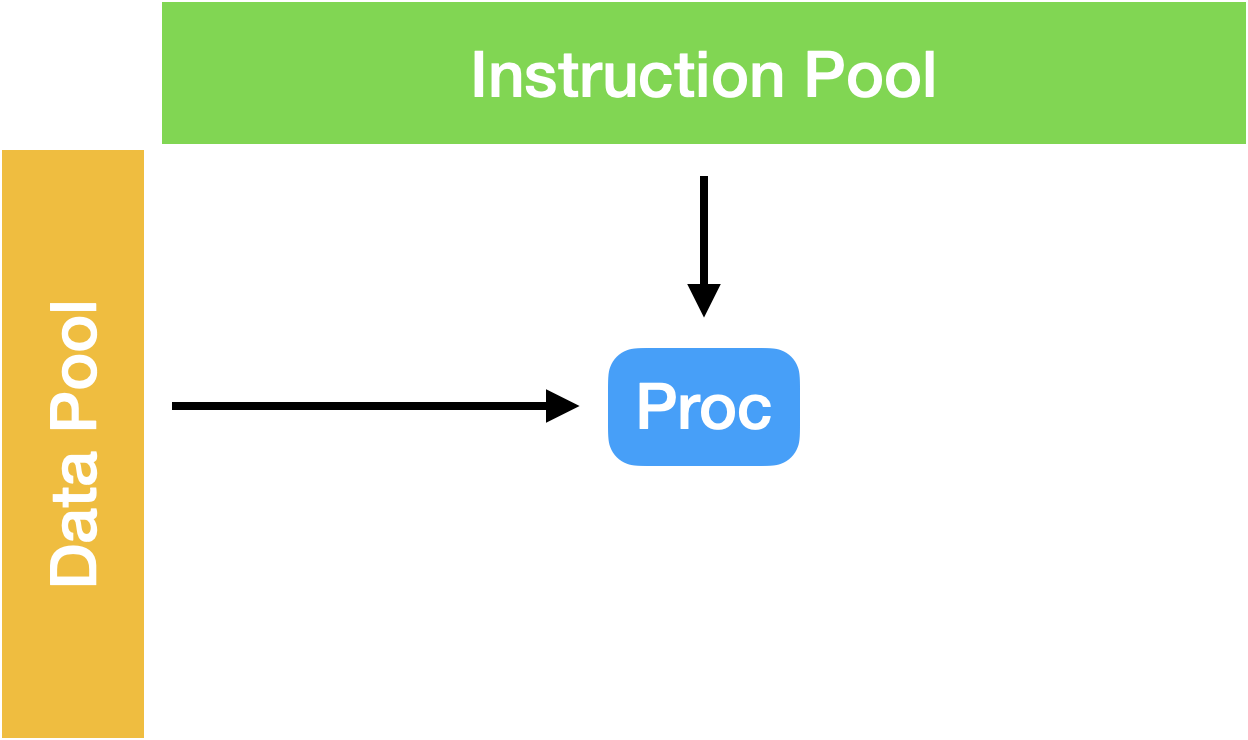 Single instruction stream, single data stream
