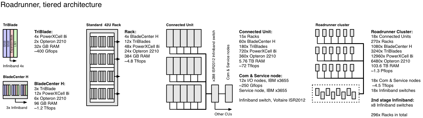 A schematic for Roadrunner's architecture