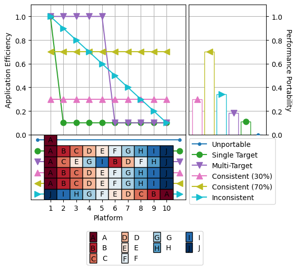 A cascade plot of performance portability for a synthetic dataset