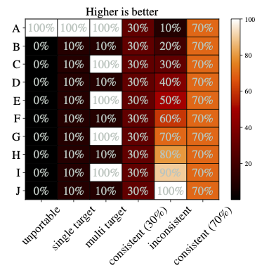 A table of data for a synthetic dataset of performance