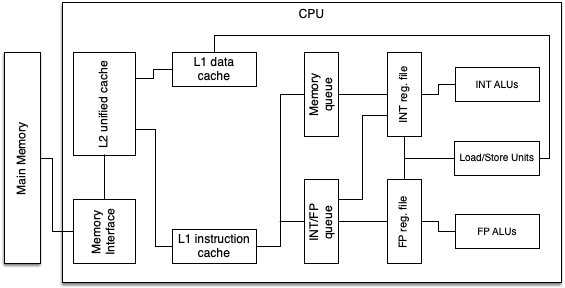 Basic block diagram for a simple single core CPU