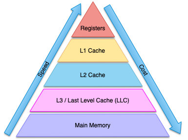 The memory hierarchy
