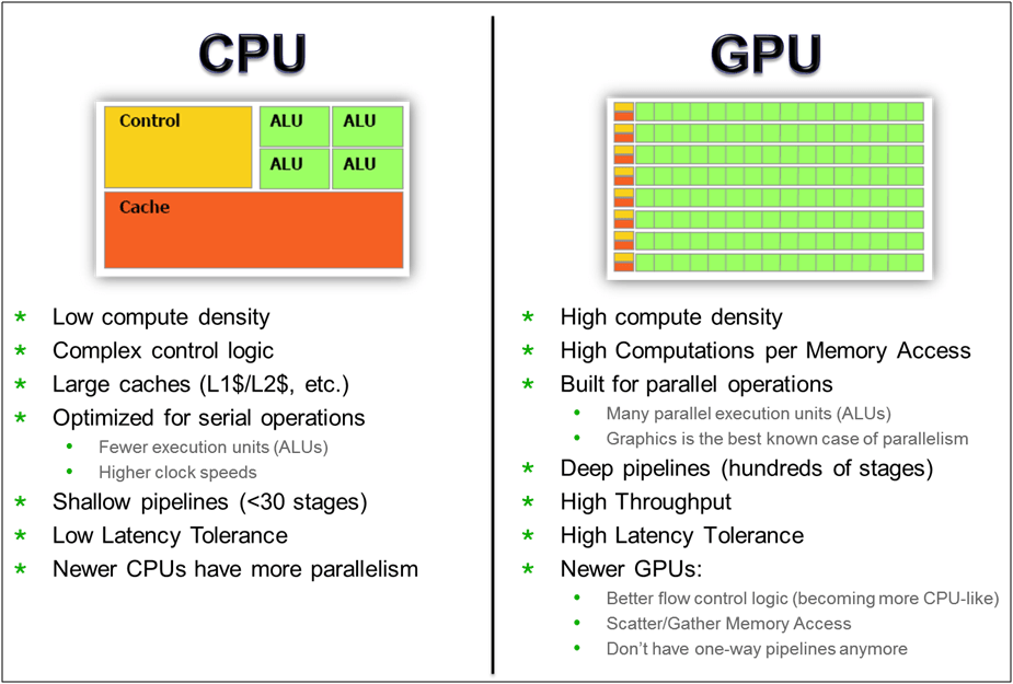 Feature comparison between CPUs and GPUs