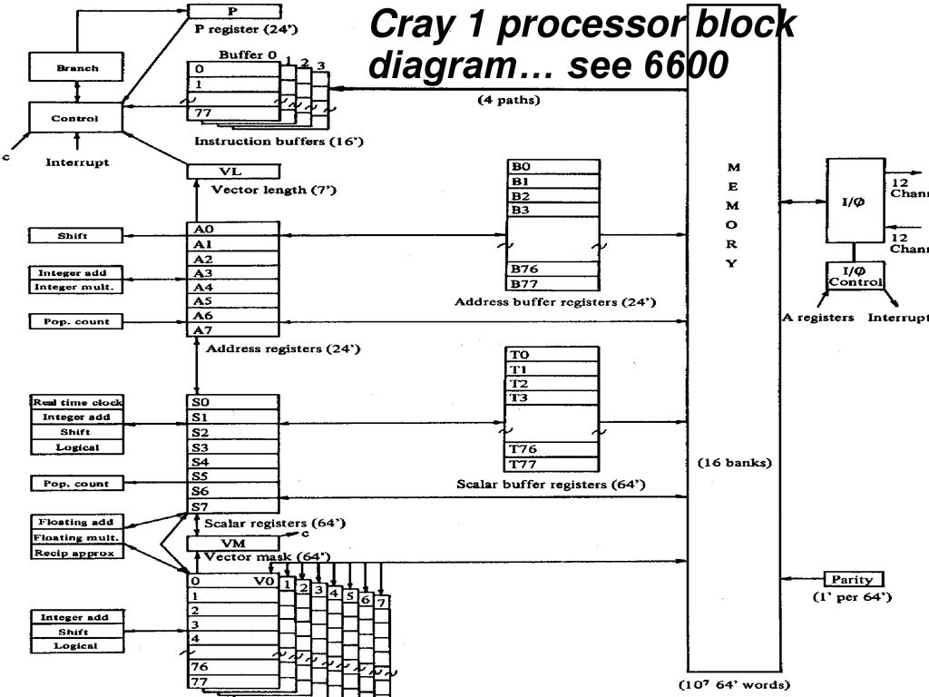 A block diagram for the Cray 1 processor