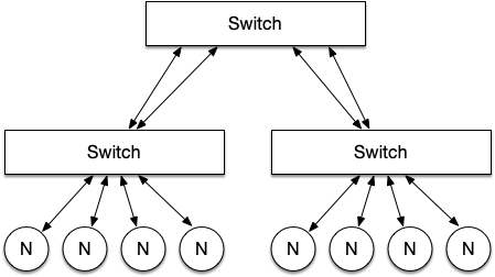 A simple 2-level fat tree