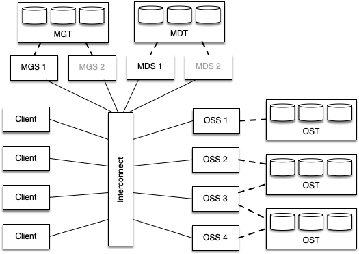 A simple Lustre file system configuration