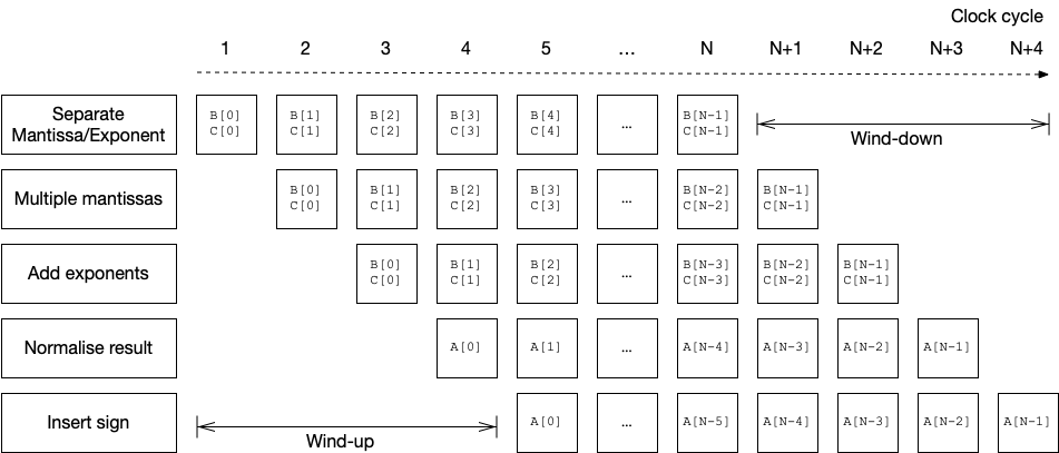 Simple vector pipeline