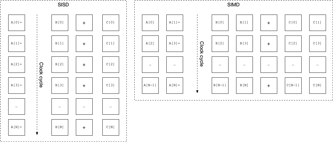 Comparison of SISD and SIMD with width 2