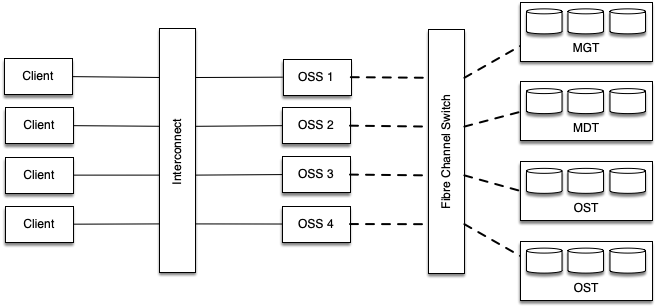 A simple IBM Spectrum Scale file system