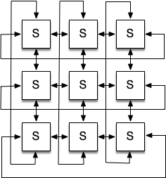 A 3 by 3 torus network