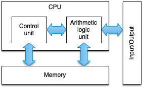The von Neumann Architecture