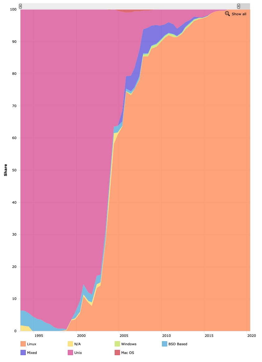 A graph showing the share of TOP500 systems using Unix and Linux operating systems