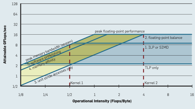 A roofline model for an AMD Opteron CPU