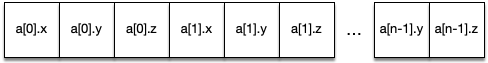 An array-of-structures