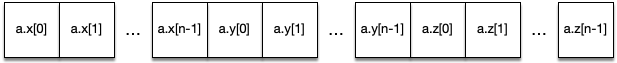 A structure-of-arrays
