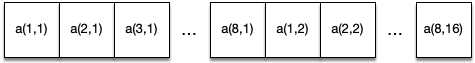 Column-major ordering in Fortran
