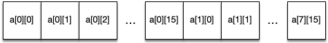 Row-major ordering in C/C++
