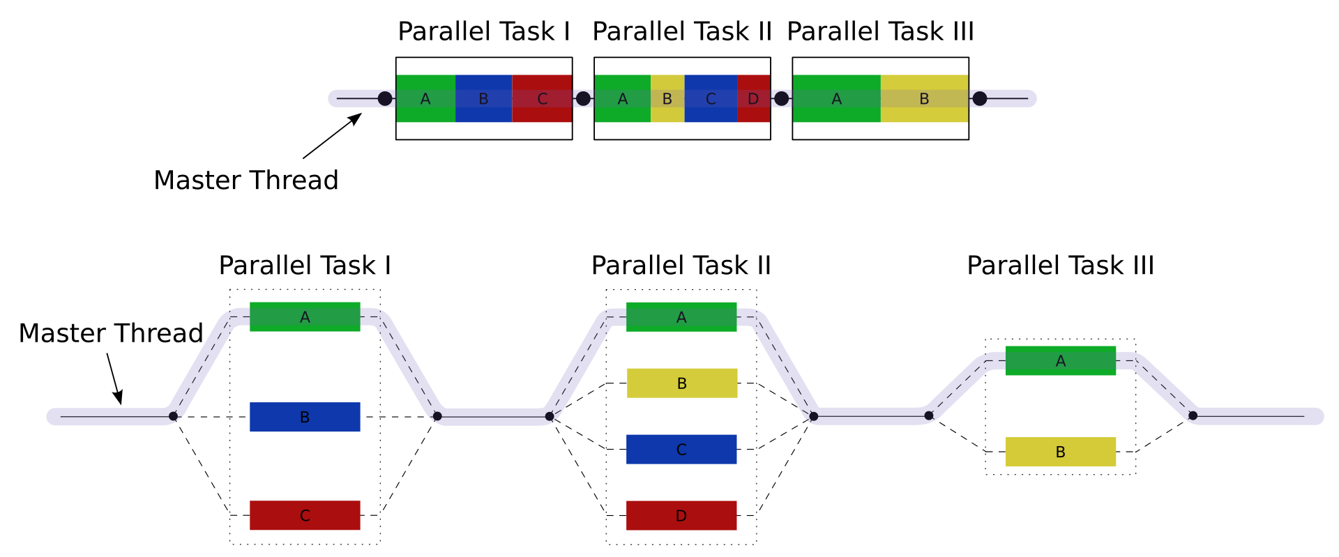An example of the Fork-Join model