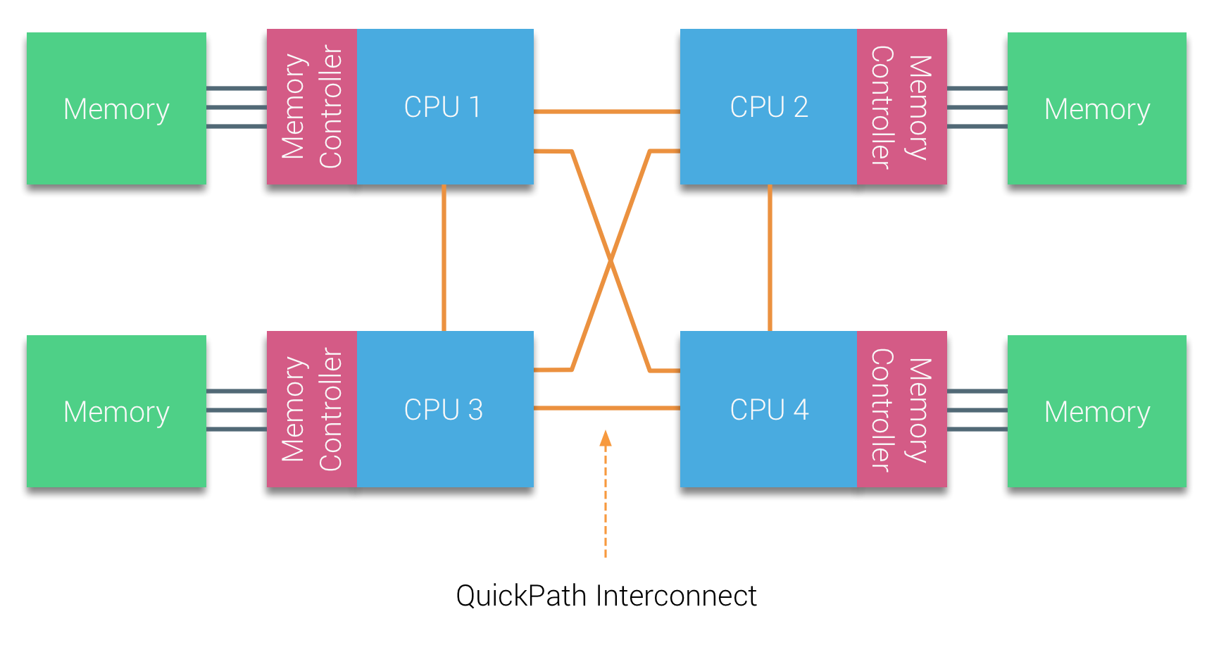 A simple non-uniform memory access (NUMA) design