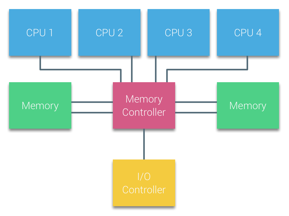 A Uniform Memory Access (UMA) design