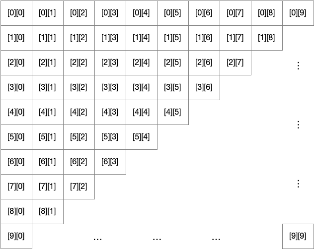 Conceptual layout of a 10 x 10 array in C