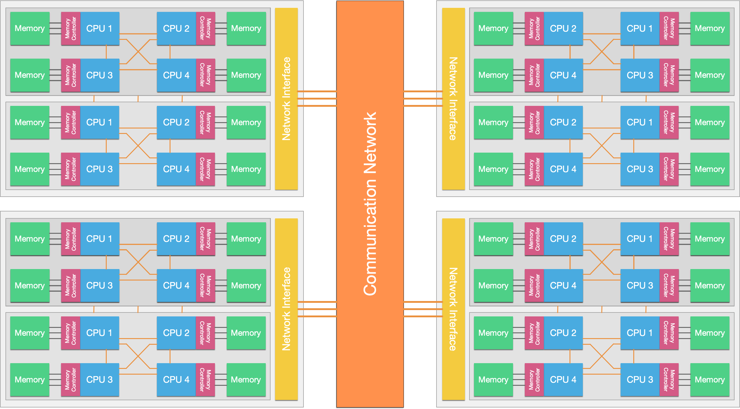 A distributed memory system
