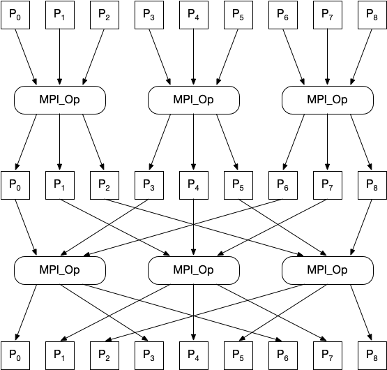 Hierarchical structure of an Allreduce call