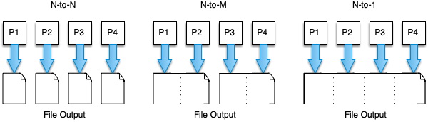The three approaches to writing files in parallel: N to N, N to M, and N to 1