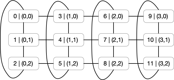 12 processes arranged in a 3 x 4 grid, periodic in one dimension