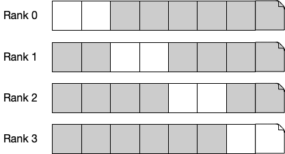 An example file view on 4 processes