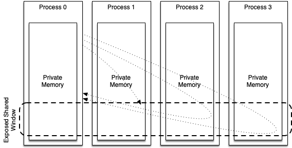 Using one-sided communication, P0 puts data into P1's memory and retrieves data from P2 and P3's memory