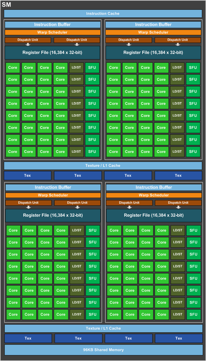GPU Hardware model for a GeForce GTX 1080, Pascal
