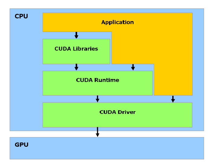 The CUDA Software Stack