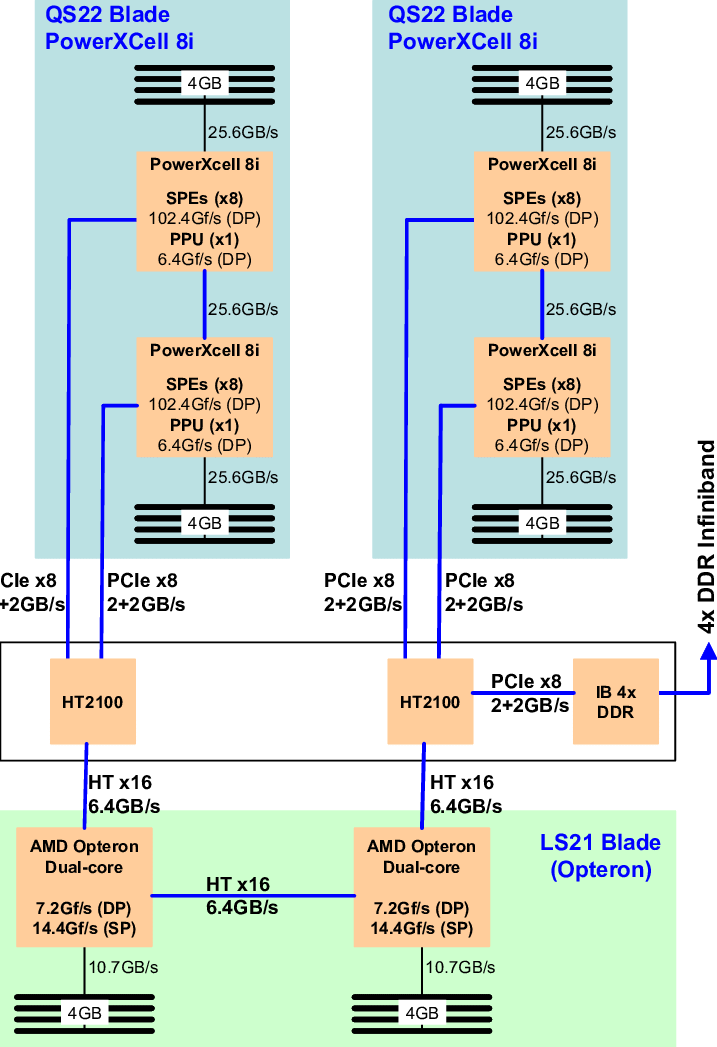 Roadrunner's architecture