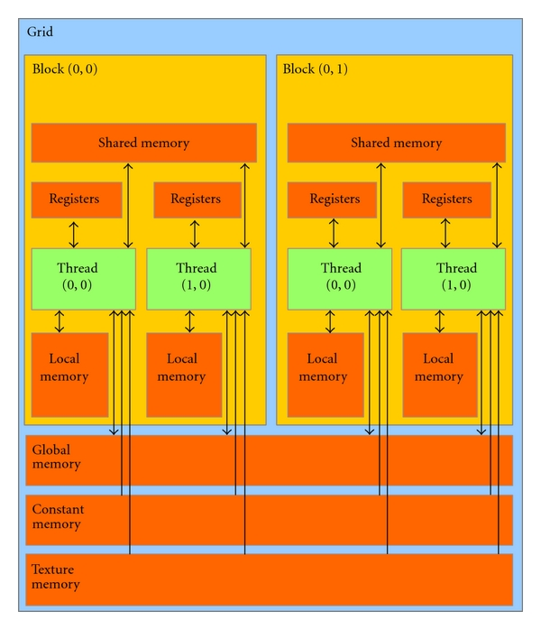 CUDA's Memory Model