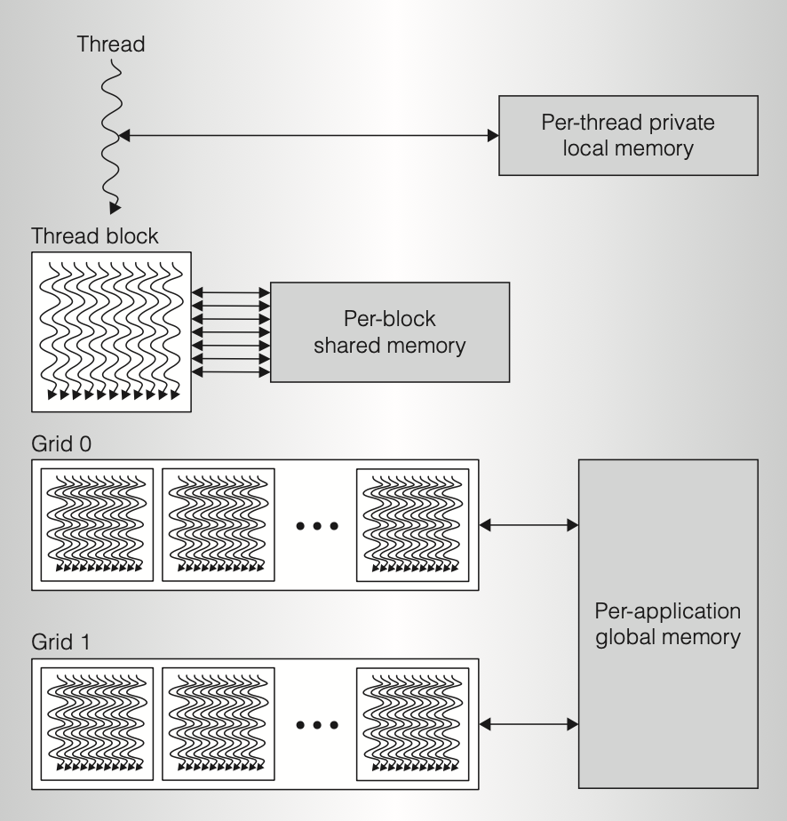 CUDA's parallel thread model