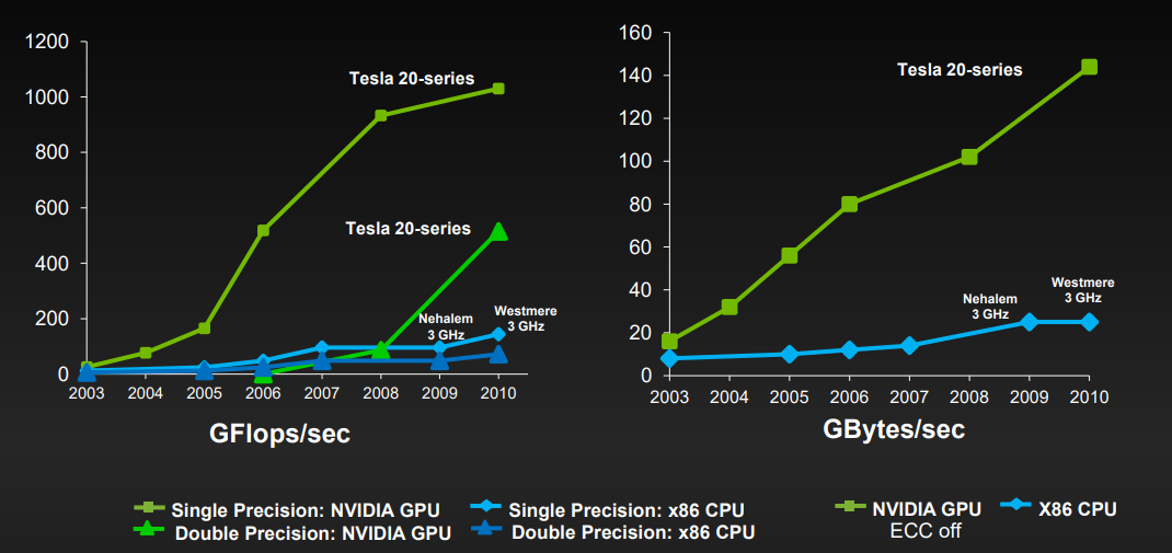 Graph of performance differences between a CPU and a GPU