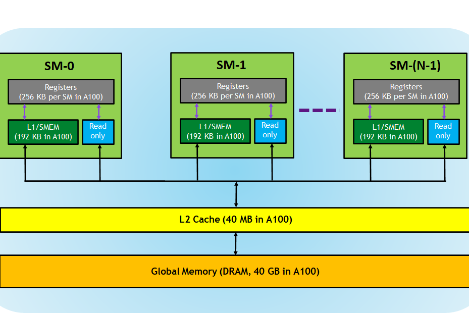 The GPU Hardware model for an NVIDIA A100
