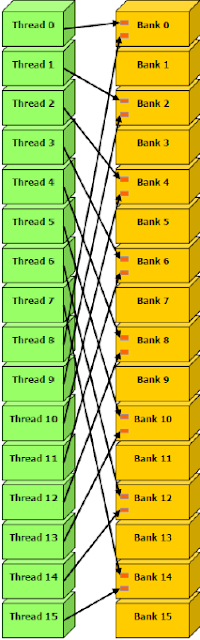2-way bank conflicts