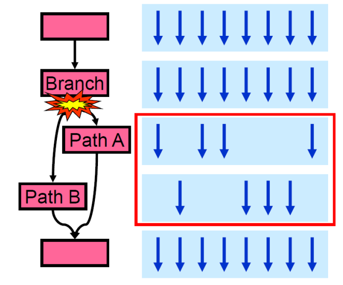 Branch Divergence